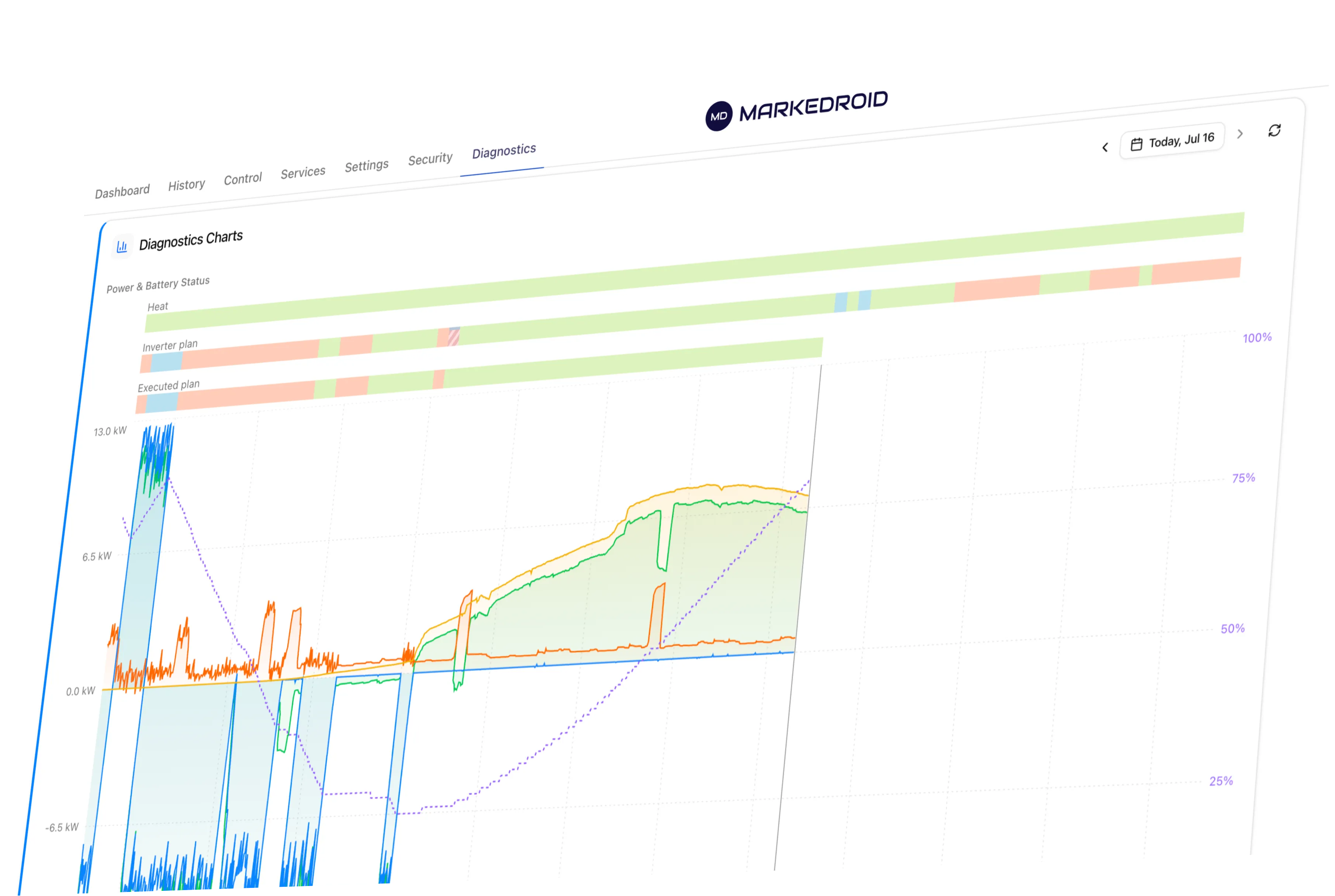 MarkeDroid diagnostics dashboard shown on a monitor