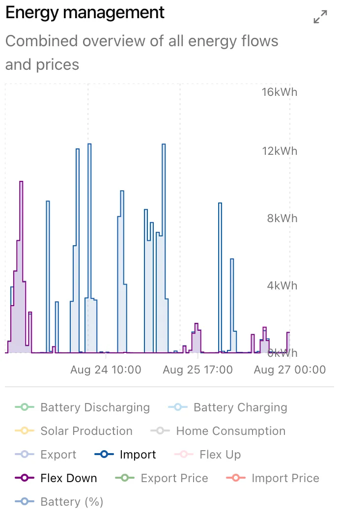 Energy management overview screen