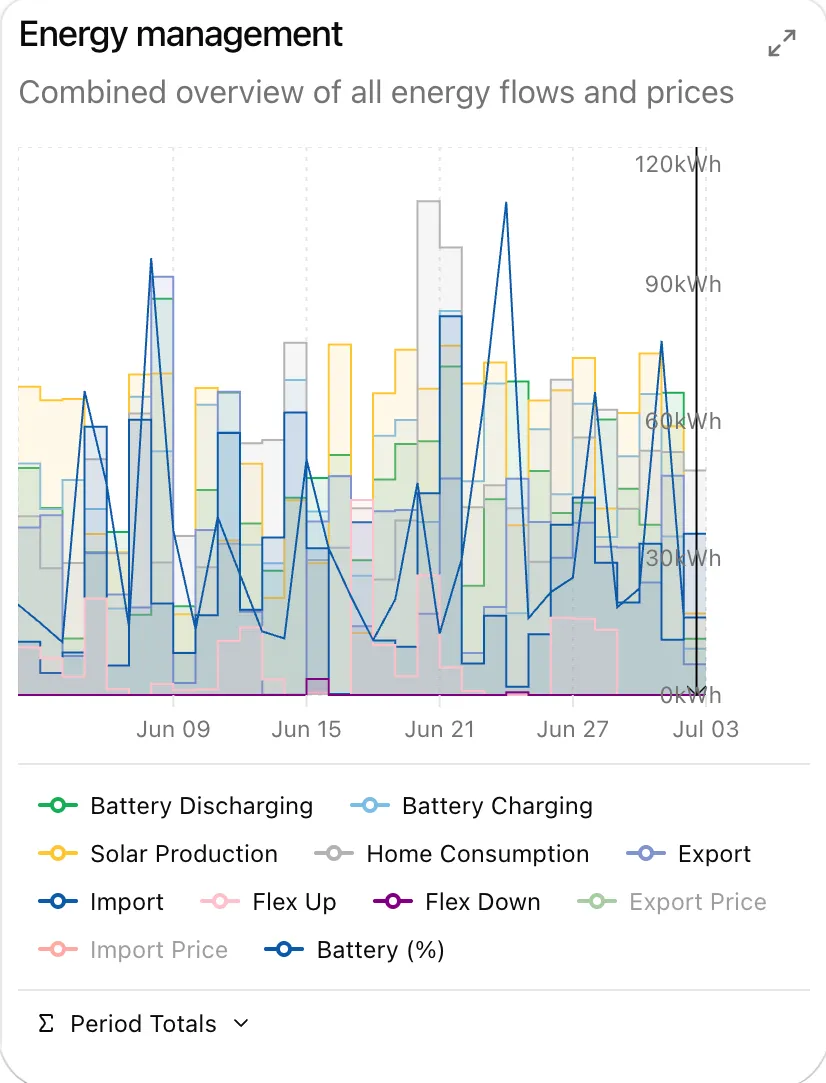 Combined energy management overview screen