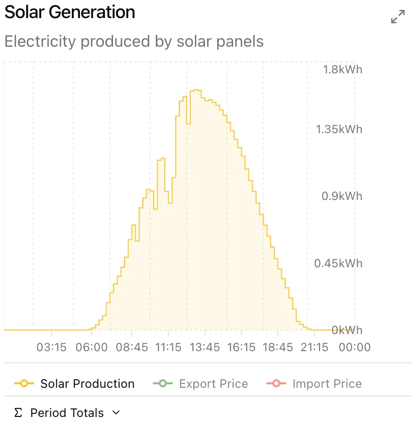 Solar generation screen